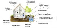 Συλλογή και οικιακή χρήση του βρόχινου νερού με τη βοήθεια υπόγειας στέρνας